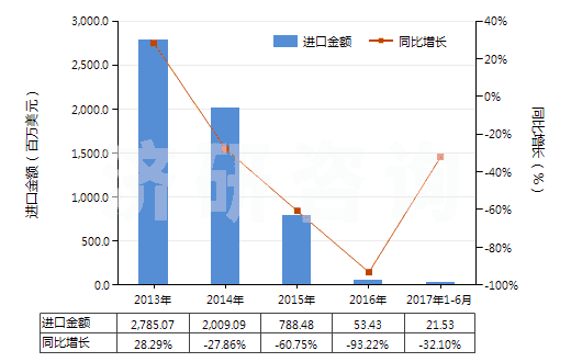 2013-2017年6月中國其他未硫化的復合橡膠（板、片、帶）(HS40059100)進口總額及增速統(tǒng)計